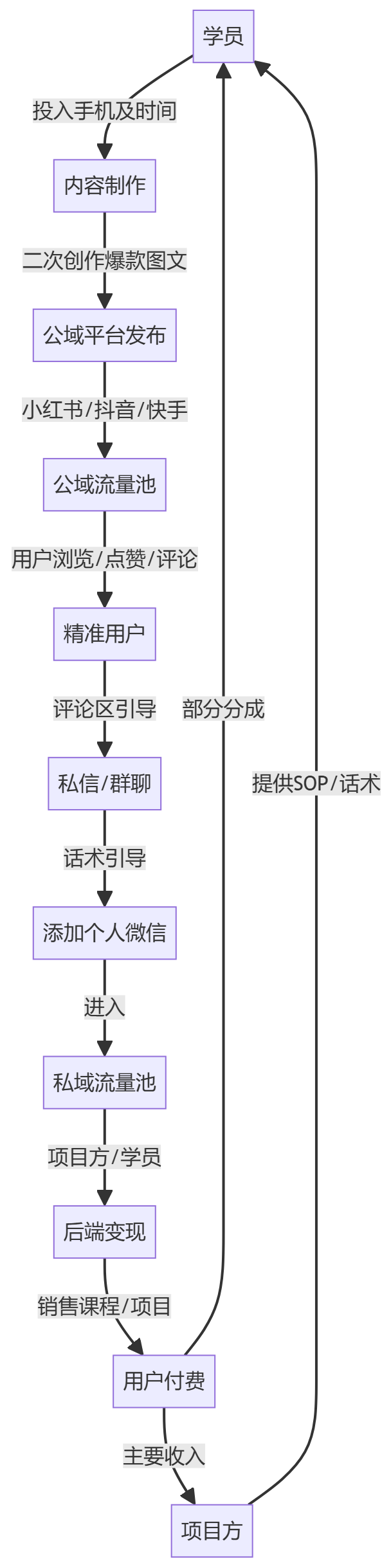 核心商业逻辑拆解